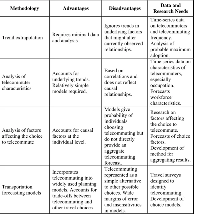 Table 2-1  Summary of Forecasting Methodologies 