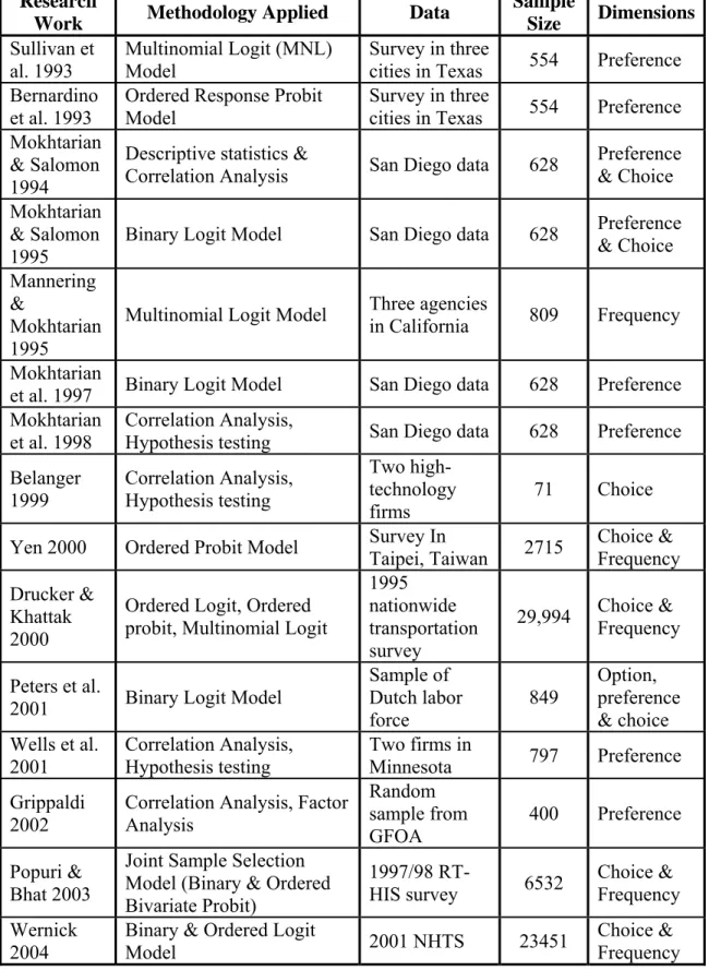 Table 2-2  Major Studies in Telecommuting Forecast  Research 