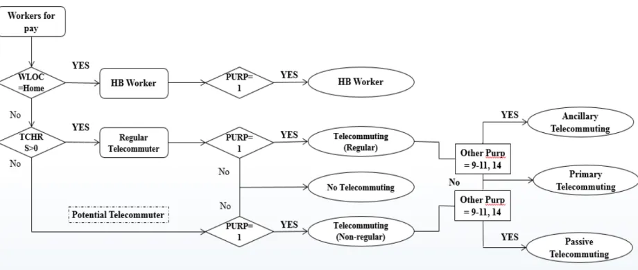 Figure 3-1   Telecommuting Estimation Framework 