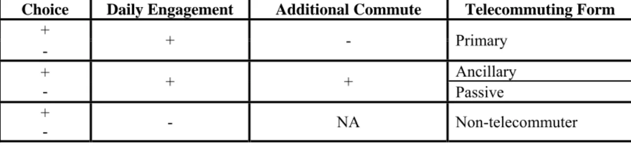 Table 3-1 demonstrates the details of telecommuting patterns based on the underlying  dimensions