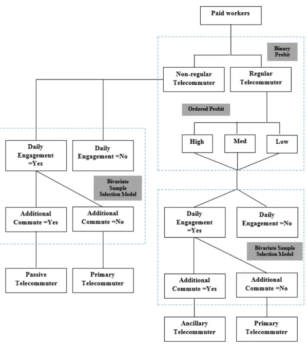 Figure 3-2   Phase I: Telecommuting Estimation Modeling 