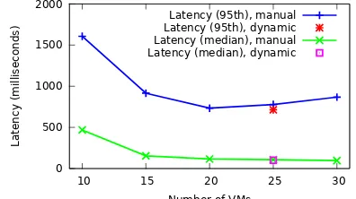 Figure 8: Dynamic scale out for a map/reduce-styleworkload (open loop workload)