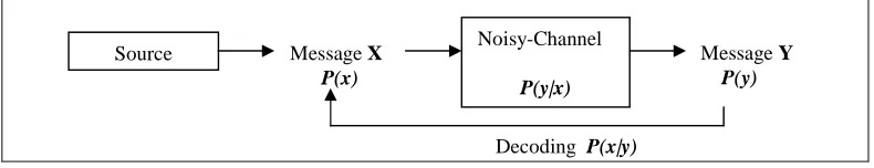 Figure 1. Noisy-Channel Model  