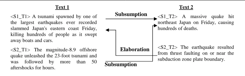 Figure 2. Example of Cluster of texts and CST Relations
