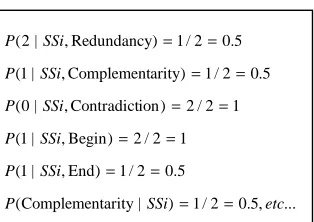Figure 3. Probability values for example in Figure 2 