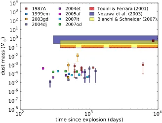 Figure 1.1: Total dust masses inferred from observations of CCSNe (see Gall et al. (2011)and references therein)