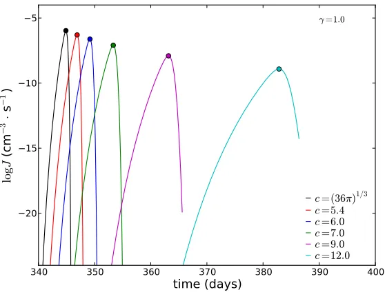 Figure 3.10: Nucleation rates as a function of time for six shape factors with γFilled circles indicate maximum nucleation rate