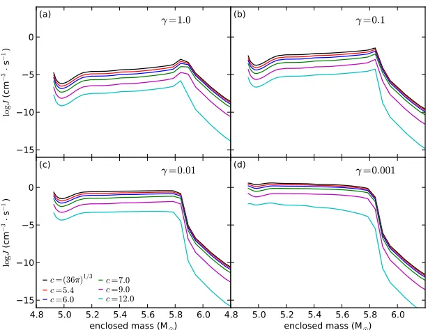 Figure 3.11: Maximum nucleation rates for all six shape factors and four sticking coef-ﬁcients.