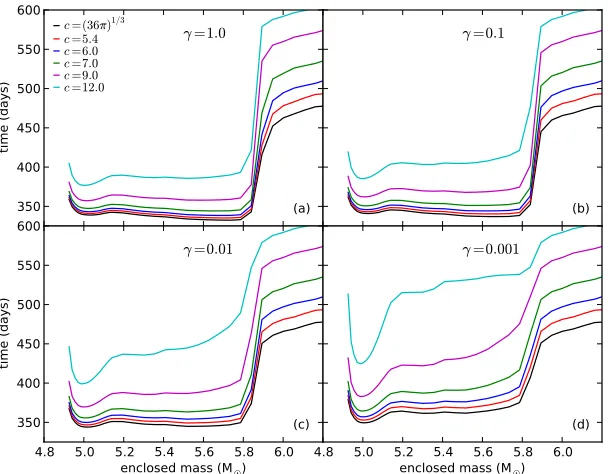 Figure 3.12: Dust condensation times for six shape factors and four sticking coeﬃcients.
