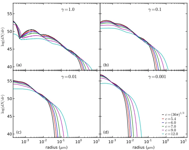 Figure 3.13: Size distribution of carbon grains for six shape factors and four stickingcoeﬃcients.
