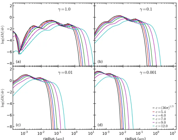 Figure 3.14: Mass distribution of carbon grain for six shape factors and four stickingcoeﬃcients.