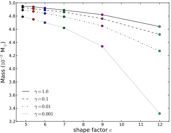 Figure 3.16: Total mass of dust formed for spherical carbonaceous grains with stickingcoeﬃcients down to γ = 10−9.