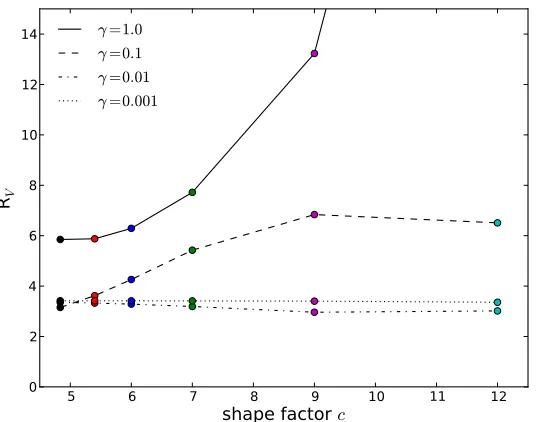 Figure 3.17: Extinction curves for each sticking coeﬃcient and shape factor.