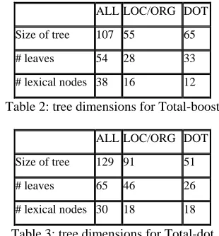 Table 2: tree dimensions for Total-boost 