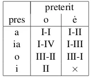 Table 2: Verb desinential systems