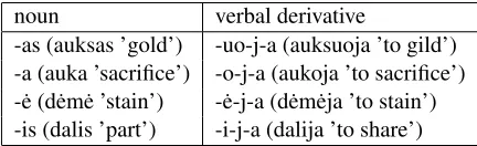 Table 5: Reactulisation of the noun desinentialbase