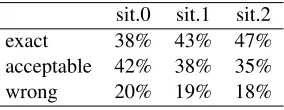 Table 7: Exploitation of the language resourcesdepending on the situation of translation