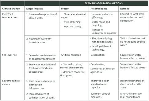 Table 4.2 Major impacts of climate change on power supply and potential adaptation opportunities