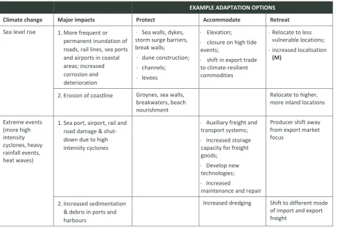 Table 4.3 Major impacts of climate change on transport and freight distribution networks and potential adaptation opportunities