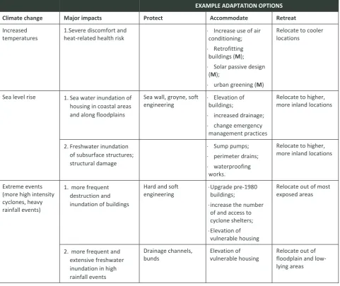 Table 4.5 Major impacts of climate change on waste management and potential adaptation opportunities