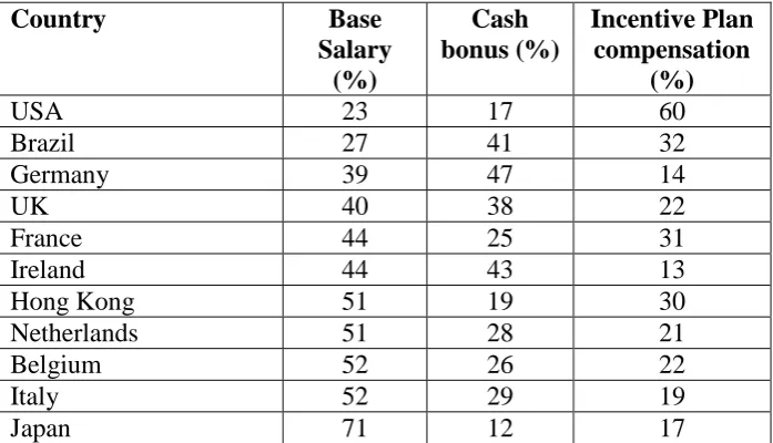 Table 2 Structure of CEO Remuneration Packages Around the World 