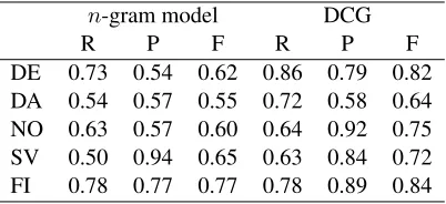 Table 5: Recall R, precision P and F-measureF = 2RP/(R+P) obtained by the n-gram modeland the deﬁnite clause grammar.