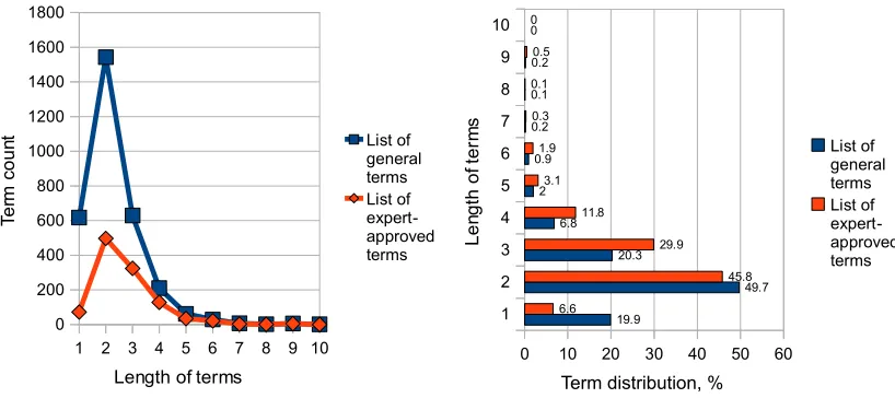 Figure 1: Absolute frequency distribution (1st part) and relative frequency distribution (2nd part) of term lengths.