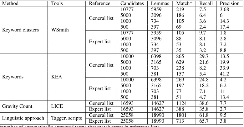 Table 2: Evaluation of Terminology Extraction Tools.