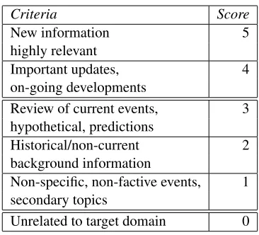 Table 1: Guidelines for relevance scores