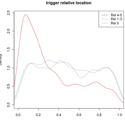 Figure 1:Distributions of relative trigger po-sition in medical domain, given relevance class(high/low/zero)