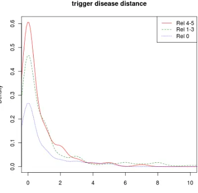 Figure 3: Distribution of distance from trigger toname of the disease. Instances with no disease, orwith distance > 10 are mapped to the point dis-tance = 20 (not shown in the ﬁgure).