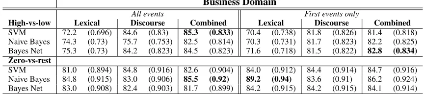 Table 4: Initial relevance classiﬁcation results on Medical domain. Accuracy and F-measure (in paren-theses) for discourse features, lexical features, and combined features.