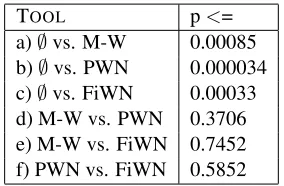 Table 3: Results per question group and tool order