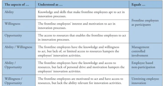 Table 6. The aspects and intersections of frontline employees as participants in service innovation  processes
