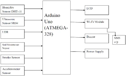 Fig. a. Block Diagram of Proposed System.  