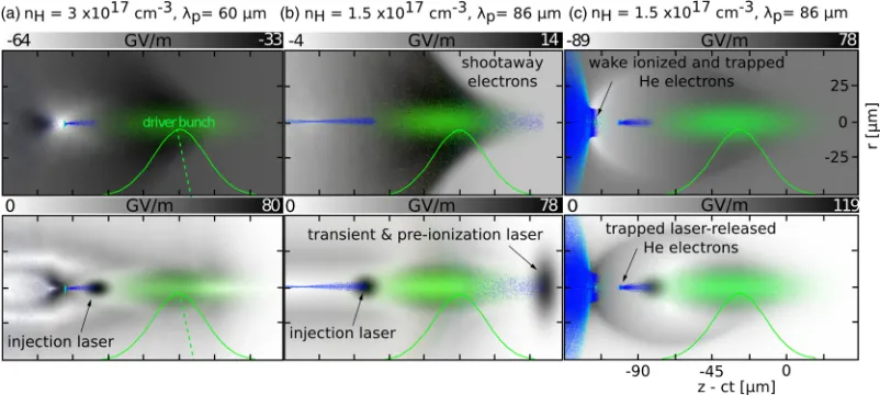 FIG. 2.Plasma generation via (a) self-field ionization, (b) partial preionization and (c) complete preionization