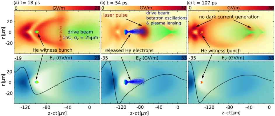 FIG. 4.Blowout and drive beam at different interaction times (i.e., the arrival of the injector laser) in a dark current free TH-PWFAscenario with relaxed requirements on pre-ionization (ne ¼ 1.1 × 1017 cm−3, λp ¼ 100 μm) and drive bunch density