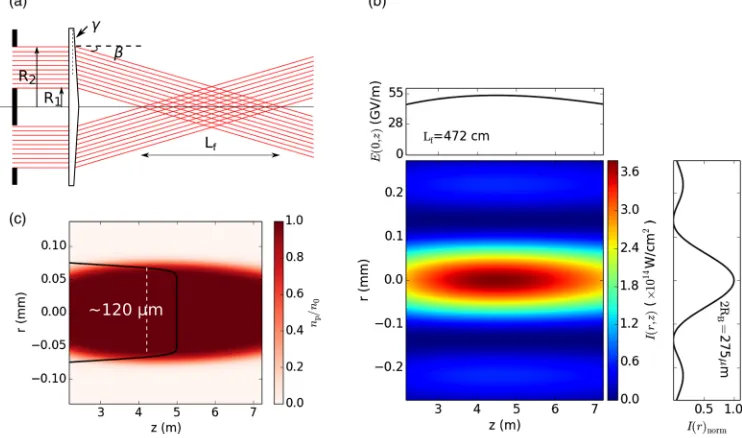 FIG. 5.(a) Ray trace of a beam passing through an annular aperture and axicon lens system