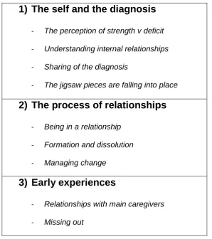 Figure 2: Representation of master themes and emergent themes. 