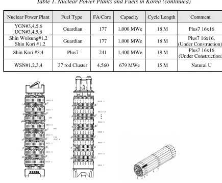 Table 1. Nuclear Power Plants and Fuels in Korea (continued) 