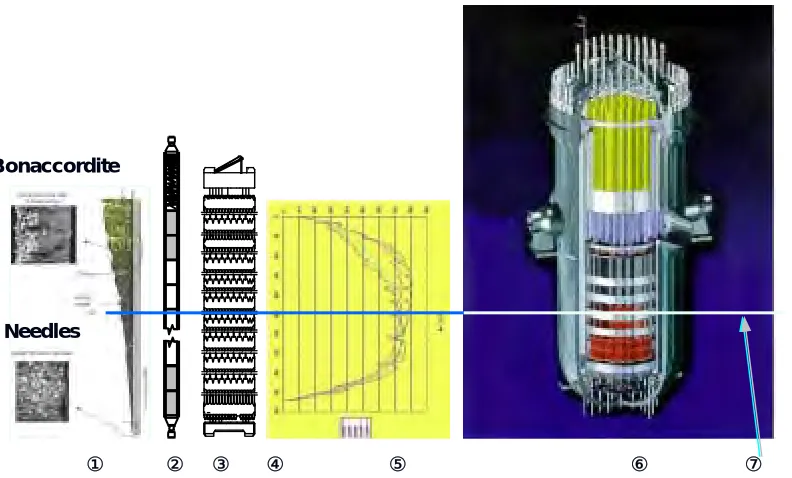 Figure 12. Axial Offset and Crud Deposition; ①: crud, ②: crud deposition profile, ③: nuclear fuel rod, ④: nuclear fuel assembly, ⑤: axial power profile, ⑥: nuclear reactor and ⑦: middle line of reactor belt line  