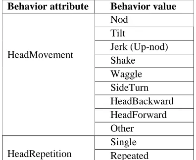 Table 1: Attributes and values for head movements 