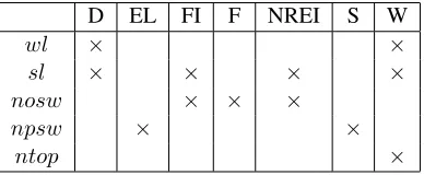 Table 1: Comparison of language characteristicscaptured by the presented readability formulae.age sentence length in words,number of one-syllable words per sentence,the average number of polysyllabic words per sen-wl denotes the average word length, sl the aver- nosw the average npswtence.
