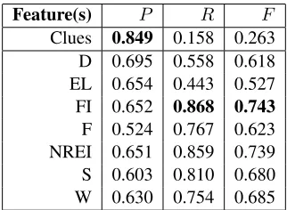 Table 3: Precision P, recall R and f-score F ofthe best performing feature combinations with andwithout (Wilson et al., 2005)’s strong subjectivityclues.