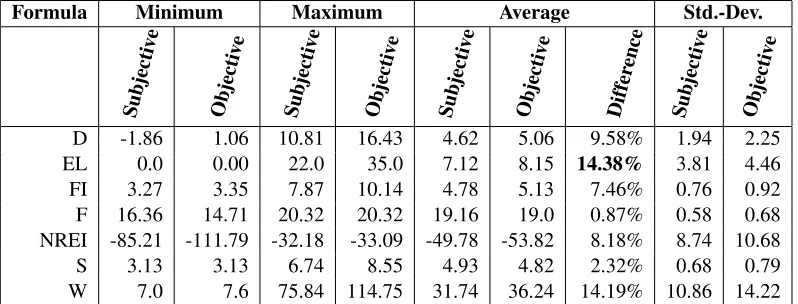 Table 4: The minima, maxima, averages and standard deviances of the presented readability formulae.