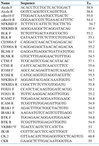 Table 1. List of Oligonucleotides Name Aicda F 