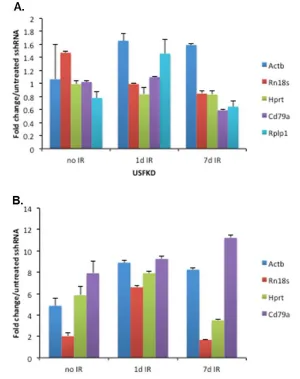 Figure 7. Loading control validation in USF-depleted and irradiated cells.  (A)  The indicated genes were each assessed by qPCR in untreated and irradiated USFKD cells using ΔΔCT relative to values obtained for untreated sshRNA clones