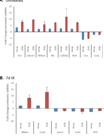 Figure 8.  Quantitative PCR (qPCR) validation of microarray findings in untreated (A), and 7 days post-IR RNAs (B)