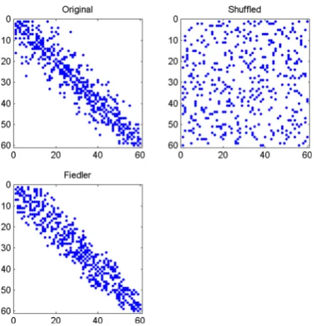 Fig. 1. Upper left: nonzero pattern in the adjacency matrix ofan instance of an undirected range-dependent random graph,with two-sum of 16 518