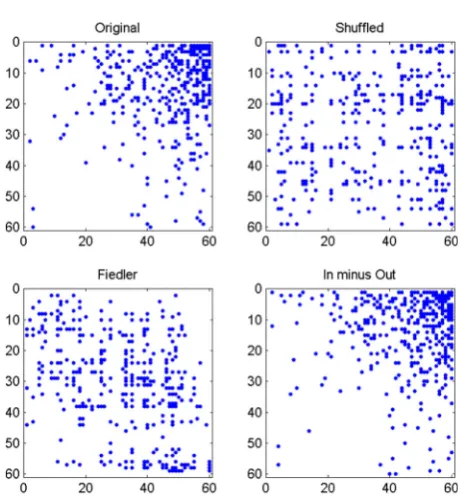Fig. 2. Upper left: nonzero pattern in the adjacency matrix ofan instance of a directed range-dependent random graph, withone-sum of −8 900, two-sum of 365 908 and 30 entries belowthe diagonal